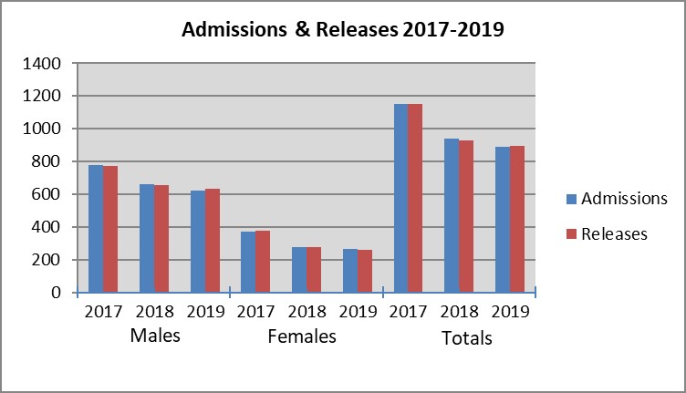 admissions and releases, 2017-2019