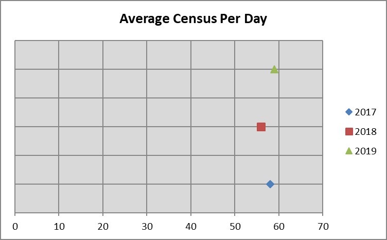 census per day, 2017-2019