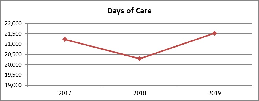 days of care, 2017-2019