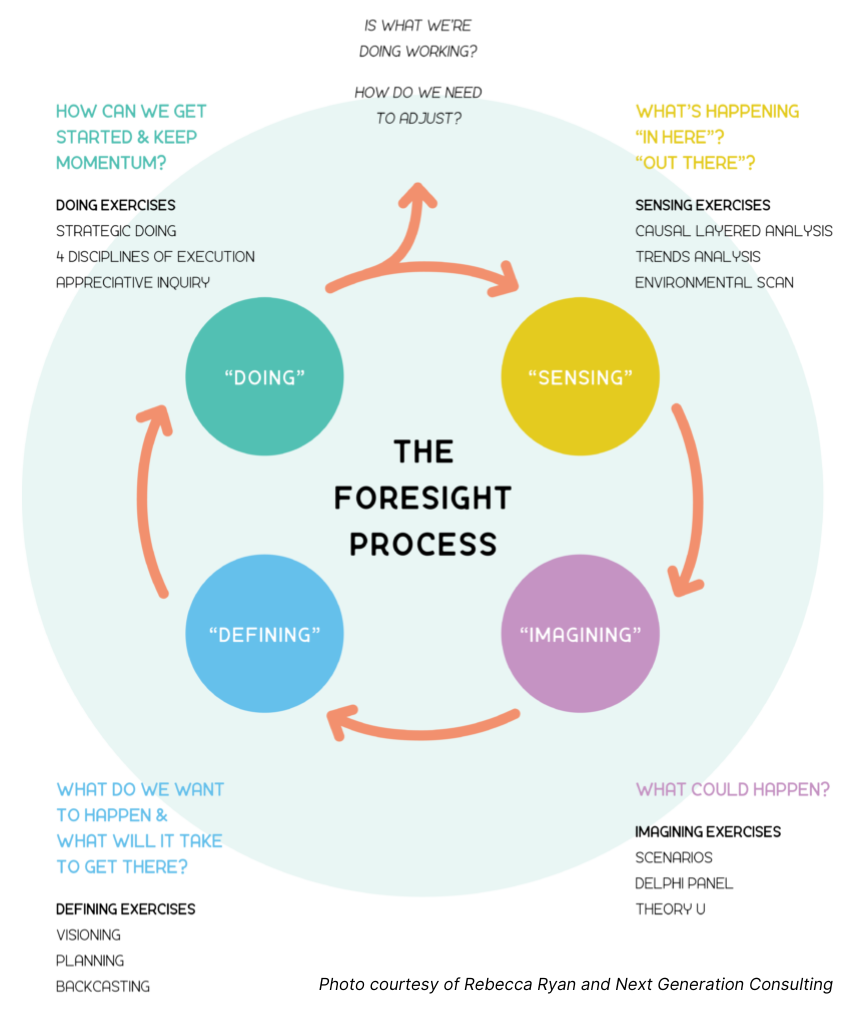 graphic showing the foresight process