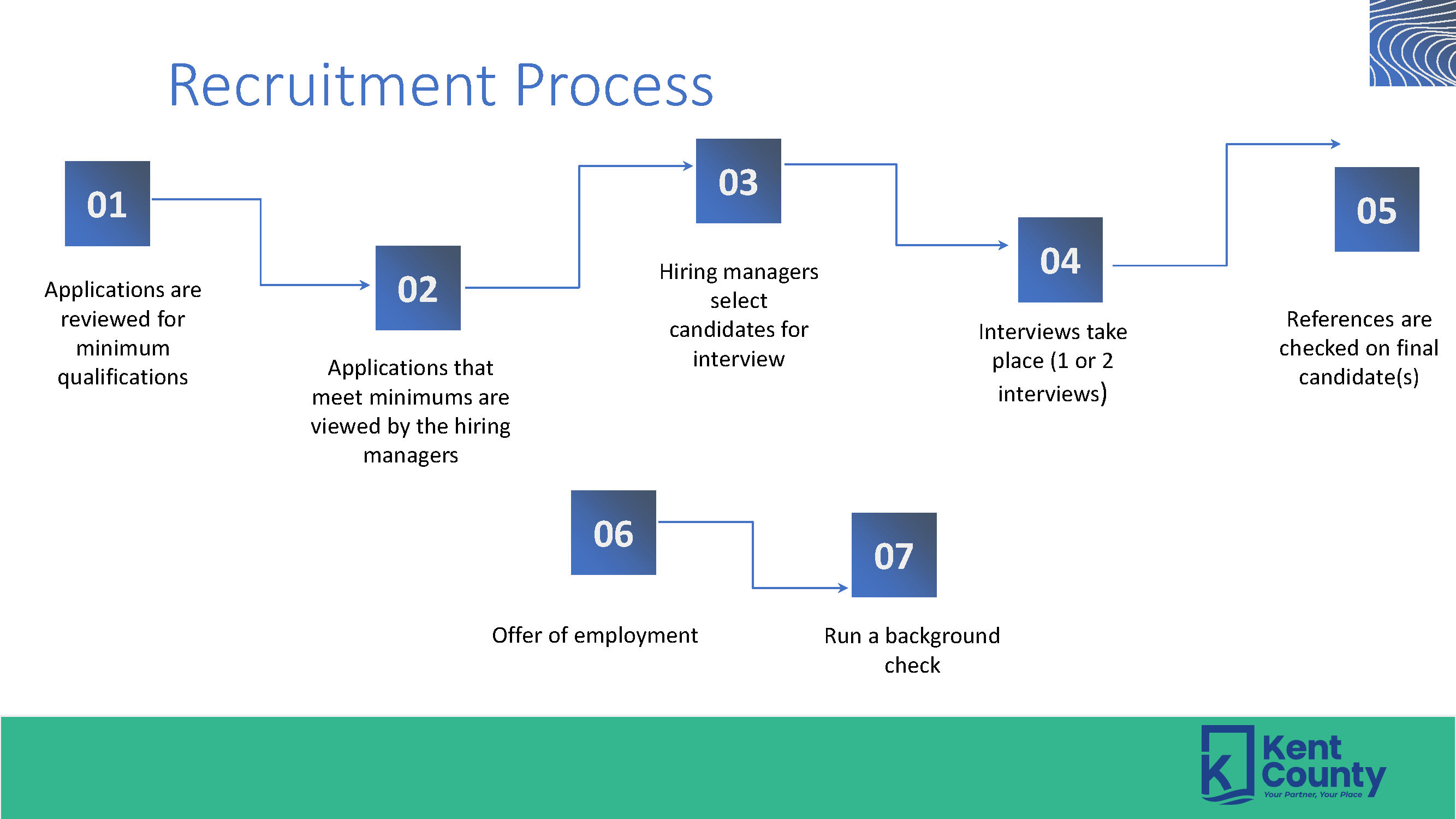diagram outlining the recruitment process. Click to open pdf